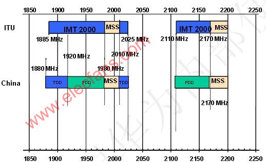 中国imt-2000频谱分配
