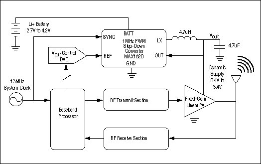Figure 1. A switching regulator (MAX1820) dynamically adjusts the supply power of the W-CDMA power amplifier (PA). By efficiently adjusting the supply headroom of the PA to match the PA's transmit power, wasted energy is greatly reduced and the handset's battery life is extended.