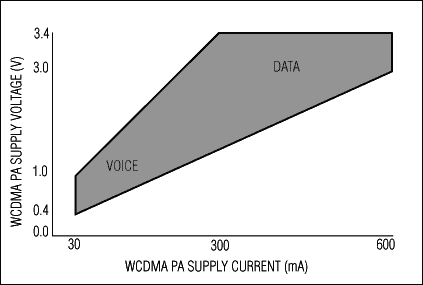 Figure 2. The typical load profile of a fixed-gain, bipolar, W-CDMA power amplifier has a significant resistive component. The supply voltage and current varies from as little as 0.4V at 30mA (12mW) to 3.4V at 600mA (2040mW), with typical voice transmission at approximately 1.5V at 150mA (225mW) and typical high-speed data transmission at 2.5V at 400mA (1000mW).