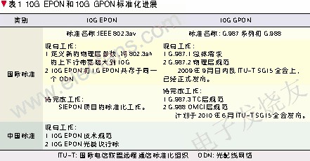 10G EPON和10G GPON的标准化发展历程 www.elecfans.com