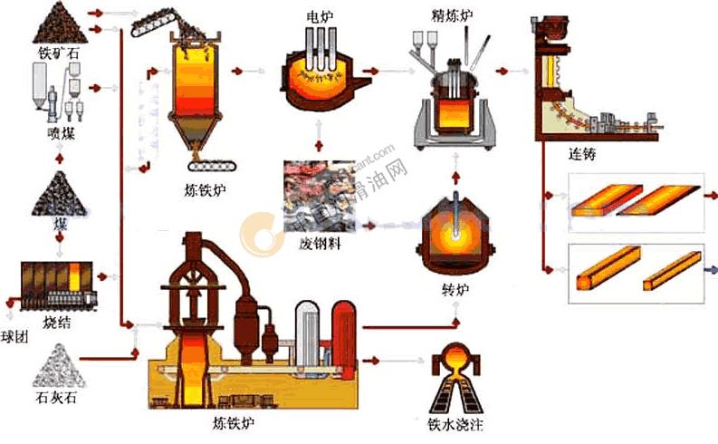 钢铁生产工艺流程图