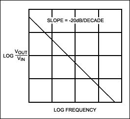 Figure 1b. A Bode plot of a simple integrator.