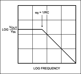 Figure 2c. A Bode plot of a lowpass filter.