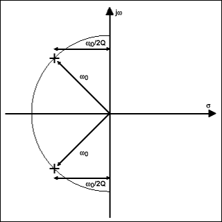 Figure 3b. A pole-zero diagram of an RLC lowpass filter.