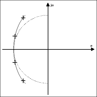 Figure 9. A pole-zero diagram of a fourth-order Bessel lowpass filter.