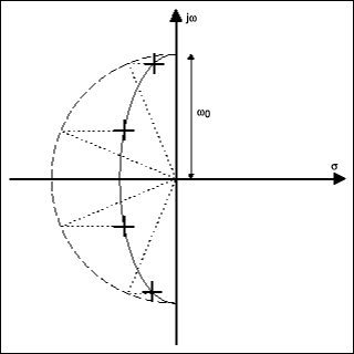 Figure 8a. A pole-zero diagram of a fourth-order Chebychev lowpass filter.