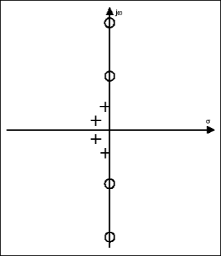Figure 10a. A pole-zero diagram of a fourth-order elliptic lowpass filter.