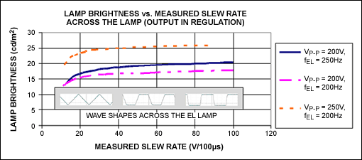 Figure 10. Lamp brightness is decreased as the slew rate slows.