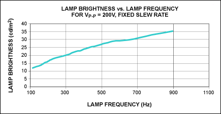 Figure 8. An EL lamp's brightness and frequency increase concurrently.