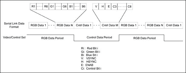 图2. 串行链路的视频数据和控制数据格式