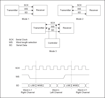 图3. I2S接口配置和时序