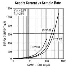 图2：LTC236x ADC功耗随着采样率减小而迅速降低。