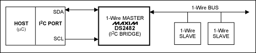 Figure 1. Simplified illustration of DS2482 function as a bridge for I2C communication and a 1-Wire network.