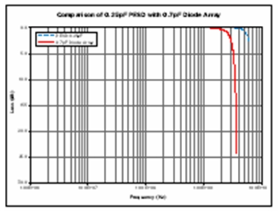 图4：泰科电子的PESD保护器件（电容为0.25 pF）与电容为0.7 pF的半导体ESD保护器件的插入损失。