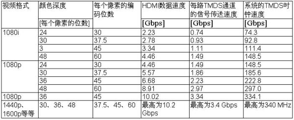 表4： TMDS传送信号的速度和‘系统’的TMDS时钟速度。