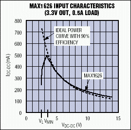 Figure 5. Above VMIN, the MAX1626 input I-V characteristic closely matches that of a 90%-efficient ideal device.