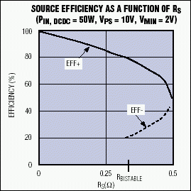 Figure 7. This plot of source efficiency vs. source resistance indicates multiple values of efficiency for a given RS.