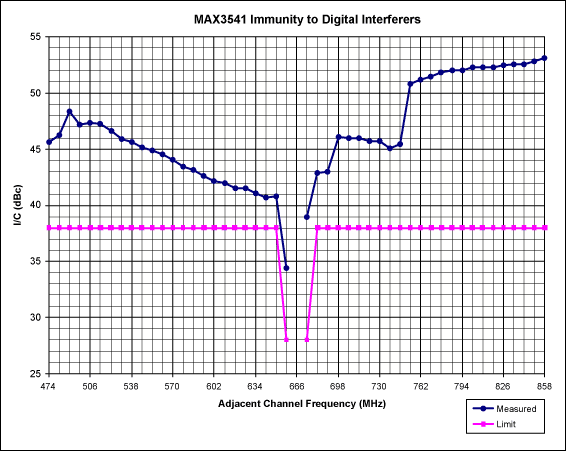Figure 3. Data shows the immunity to digital interferers. This performance satisfies the NorDig 1.0.3 standard with 2.8dB margin.