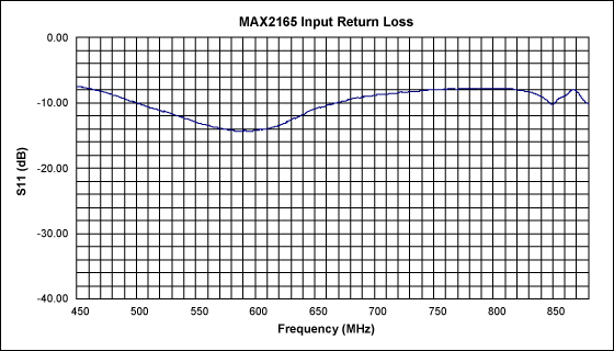Figure 5. The input return loss is better than -7.7dB from 474MHZ to 858MHz when the LO frequency is 858MHz.