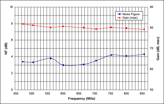Figure 3. The noise figure ranges from 3.0dB to 4.3dB, with maximum gain ranging from 79.2dB to 81.8dB over 474MHz to 858MHz.