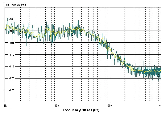 Figure 4. Phase noise at 1.0kHz offset is -99dBc/Hz when the LO frequency is 474MHz.
