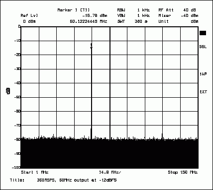 图2. MAX5888的典型SFDR，图示为60MHz输出频率，100MHz带宽。