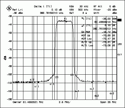 图3. MAX5888的UMTS ACPR频谱响应，图示为61MHz输出频率下单个满载载波的情况。