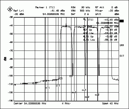 图4. MAX5888的UMTS ACPR频谱响应，图示为测试条件下，四个中心位于61MHz的满载载波的情况。