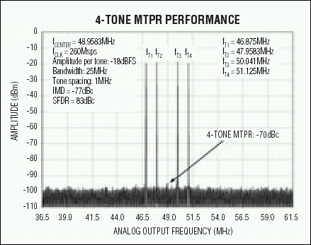 图6. 这个四载波测试向量频谱图展示了MAX5195优异的多音IMD性能，非常适合于GSM应用。输出频率中心位于48MHz。