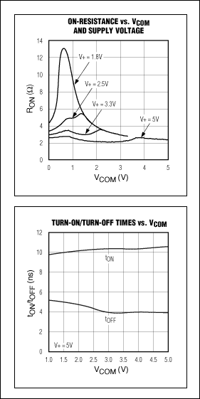 Figure 11. On-resistance and switching times for the MAX4653 analog switch.