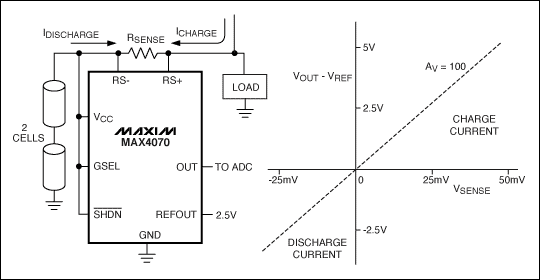 Figure 6. The MAX4070 bidirectional current-sense amplifier forms a complete current-to-voltage converter.