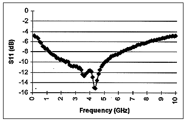 Figure 8. Input impedance of packaged PLL building block.