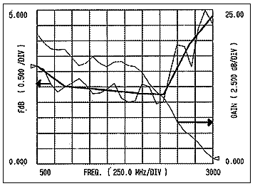 Figure 3. Measured gain and noise figure (VCC = 3V, ICC = 1.75mA (bold line: average noise figure).
