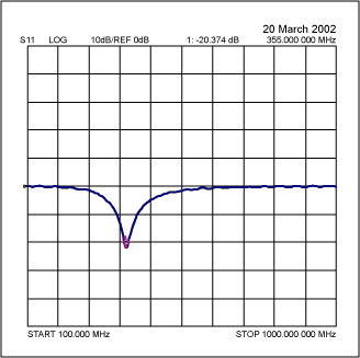Figure 2. S11 plot of RFIN. Match is at 355MHz.
