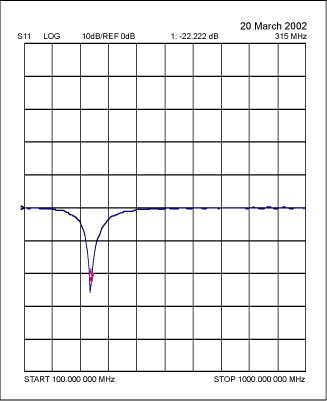 Figure 3. S11 plot of RFIN tuned to 315MHz.