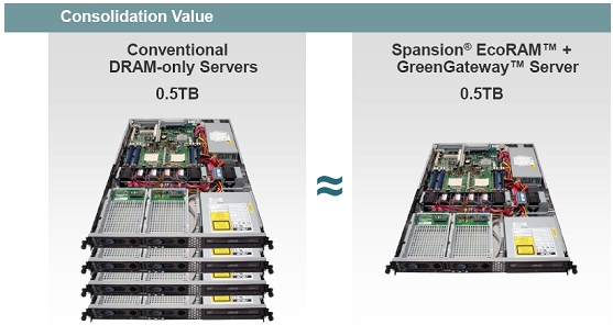 图1: 一台基于Spansion EcoRAM的服务器来可取代四台基于DRAM的传统服务器