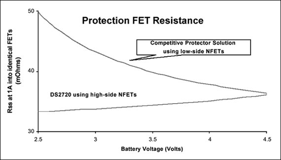 图8. 受DS2720高端模式控制的保护FET电阻小于传统低端模式FET电阻。受DS2720控制的FET电阻实际上随电池电压下降而降低。
