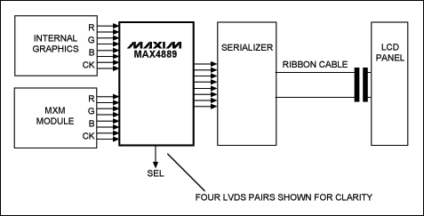 图2. MAX4889在24位图形应用中切换4对LVDS信号，需要注意的是图中仅给出了高位数据和时钟信号，第二个MAX4889用于处理低位数据