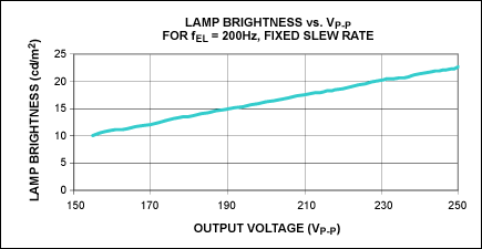 图9. 随着VP-P的增加，EL灯亮度也随之增强