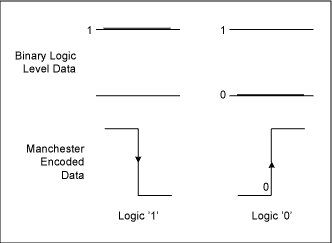 Figure 1. Defining logical binary data as edge transitions.