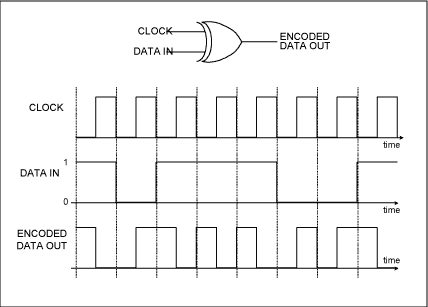Figure 7. Manchester encoding by combining data-rate clock and serial data by XOR.