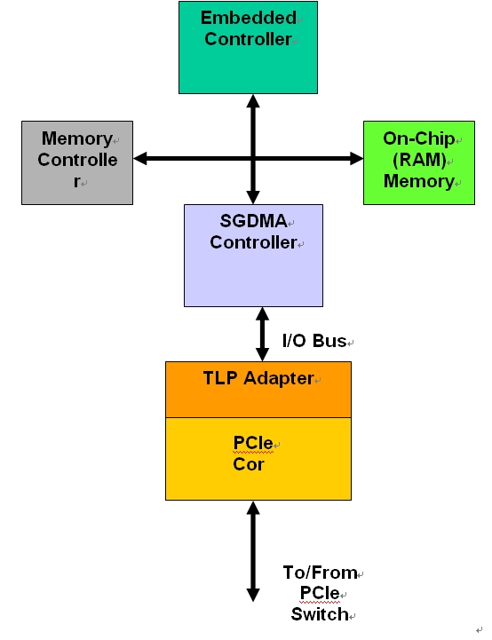 图2：具有DMA高层架构的PCIe。