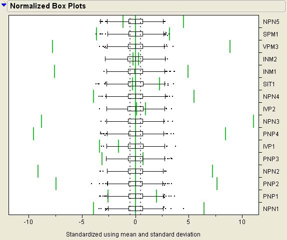 图4：过程能力指数的规格化箱型图Normalized Box Plot。