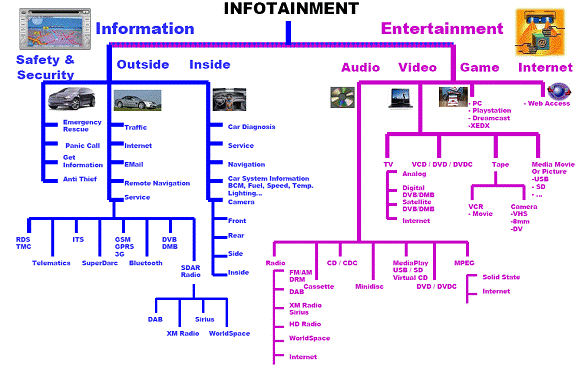 信息娱乐系统
