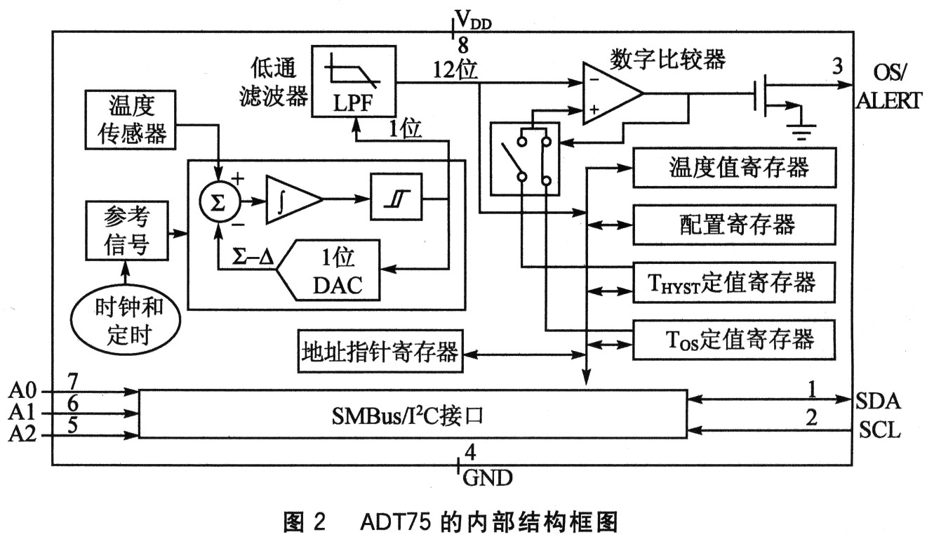 数字温度传感器ADT75的原理及应用