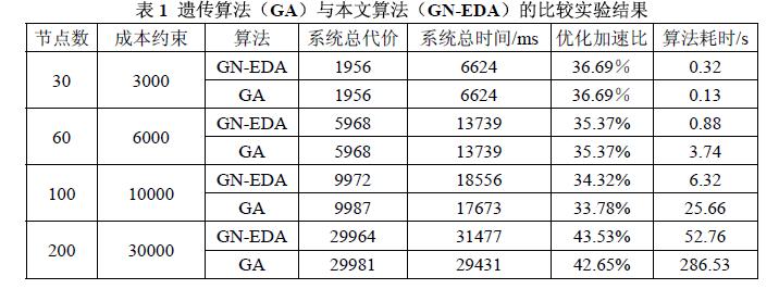 遗传算法（GA）与本文算法（GN-EDA ）的比较实验结果