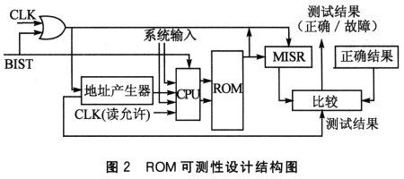 ROM可测性设计结构图