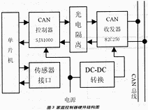 CAN器件与微处理器的硬件结构图