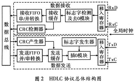 HDLC协议总体结构框图