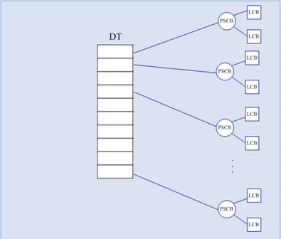 优化过的增加HASH算法的树型搜索算法树形结构